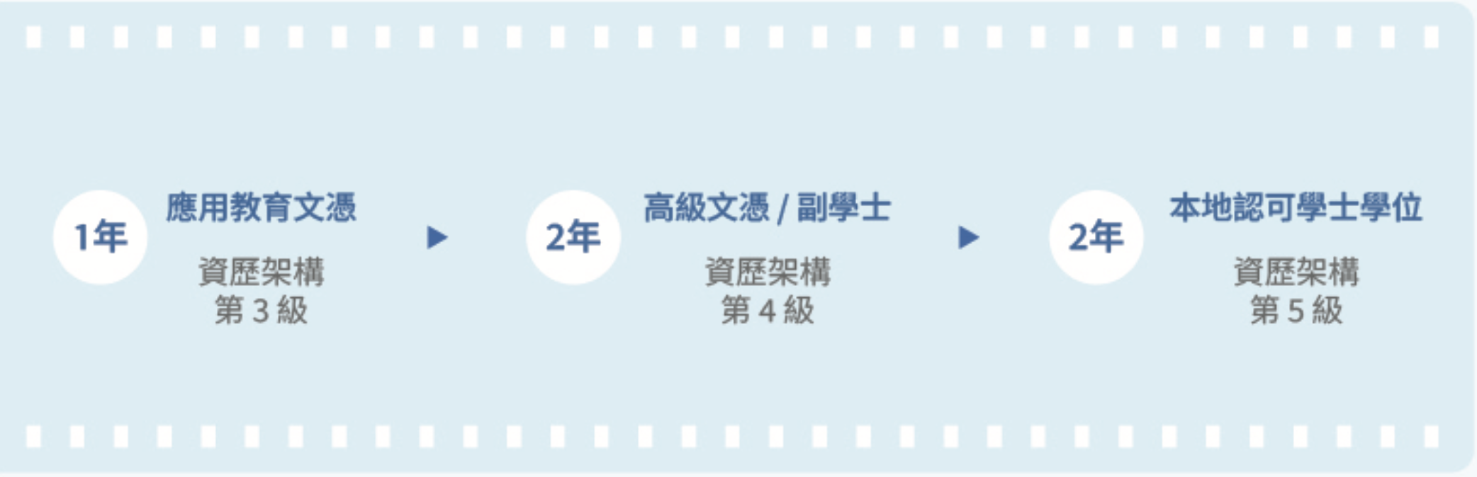 應用教育文憑 &rarr; 高級文憑/副學士 &rarr; 本地認可學士學位
