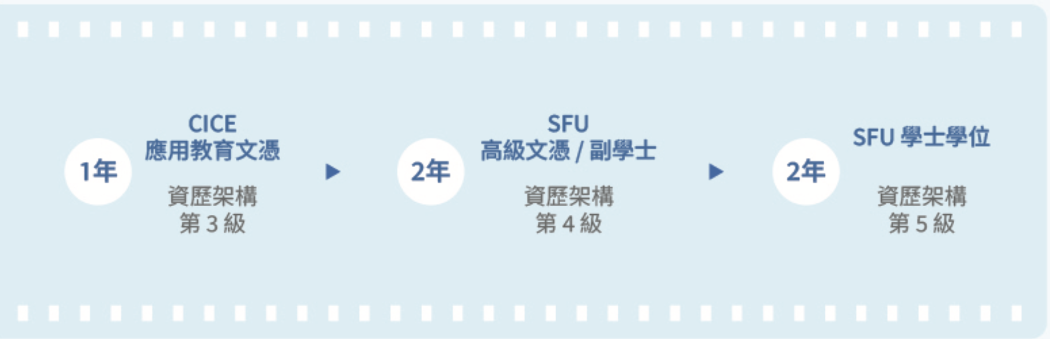 1年文憑 > 2年高級文憑/副學士 > 2年學士學位