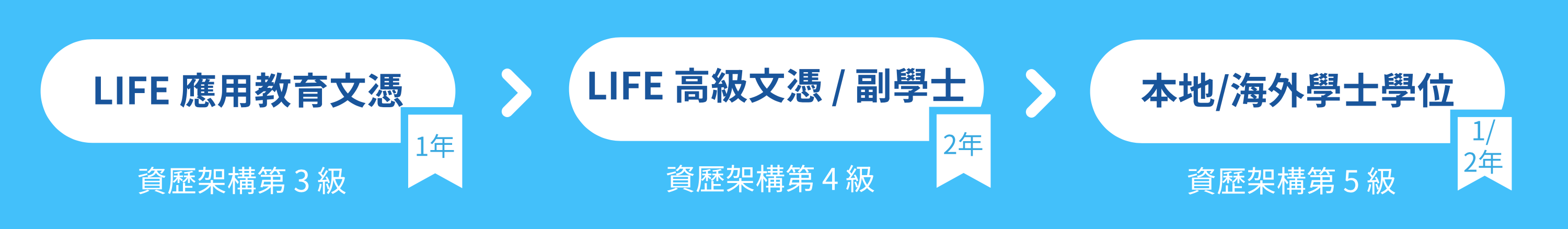 應用教育文憑>副學士/高級文憑>學士學位